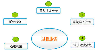 售后过程服务流程